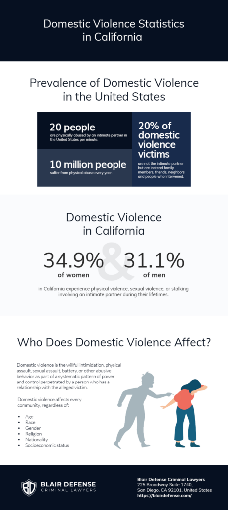 Domestic Violence Statistics in California  - Infographic
